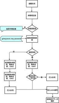 基于迅捷畫圖平臺(tái)的產(chǎn)品關(guān)鍵詞處理流程圖設(shè)計(jì)與服務(wù)解析