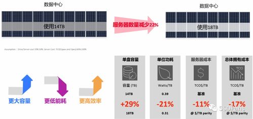 西部數據分層存儲架構 實現最佳存儲效果的數據處理與存儲服務